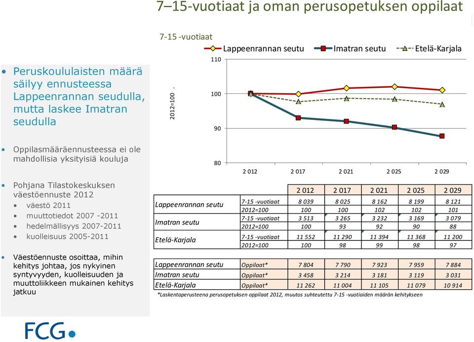 110 100 90 Oppilasmääräennusteessa ei ole mahdollisia yksityisiä kouluja Pohjana Tilastokeskuksen väestöennuste 2012 väestö 2011 muuttotiedot 2007-2011 hedelmällisyys 2007-2011 kuolleisuus 2005-2011