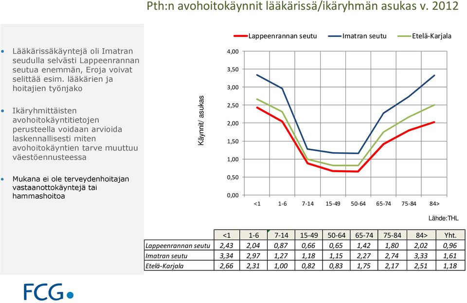 lääkärien ja hoitajien työnjako Ikäryhmittäisten avohoitokäyntitietojen perusteella voidaan arvioida laskennallisesti miten avohoitokäyntien tarve muuttuu väestöennusteessa Käynnit/ asukas 4,00 3,50