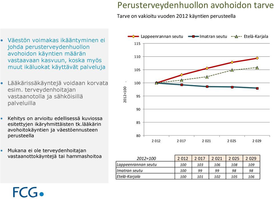 115 110 105 100 95 90 Lappeenrannan seutu Imatran seutu Etelä-Karjala Kehitys on arvioitu edellisessä kuviossa esitettyjen ikäryhmittäisten tk.