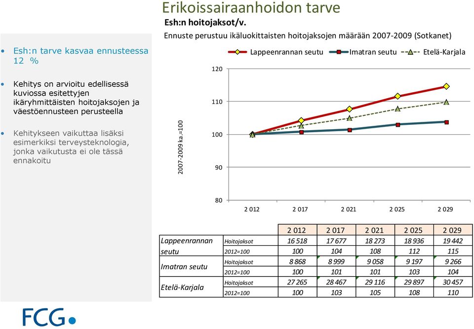 hoitojaksojen ja väestöennusteen perusteella 120 110 Lappeenrannan seutu Imatran seutu Etelä-Karjala Kehitykseen vaikuttaa lisäksi esimerkiksi terveysteknologia, jonka vaikutusta ei ole tässä