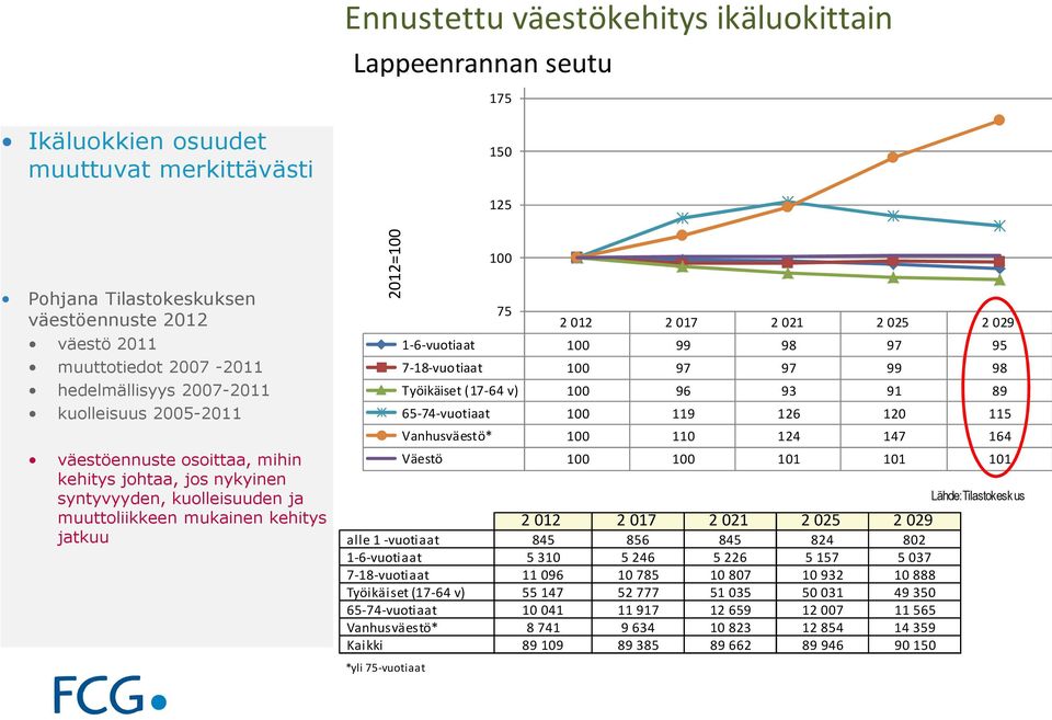 2025 2029 alle 1 -vuotiaat 845 856 845 824 802 1-6-vuotiaat 5 310 5 246 5 226 5 157 5 037 7-18-vuotiaat 11 096 10 785 10 807 10 932 10 888 Työikäiset (17-64 v) 55 147 52 777 51 035 50 031 49 350