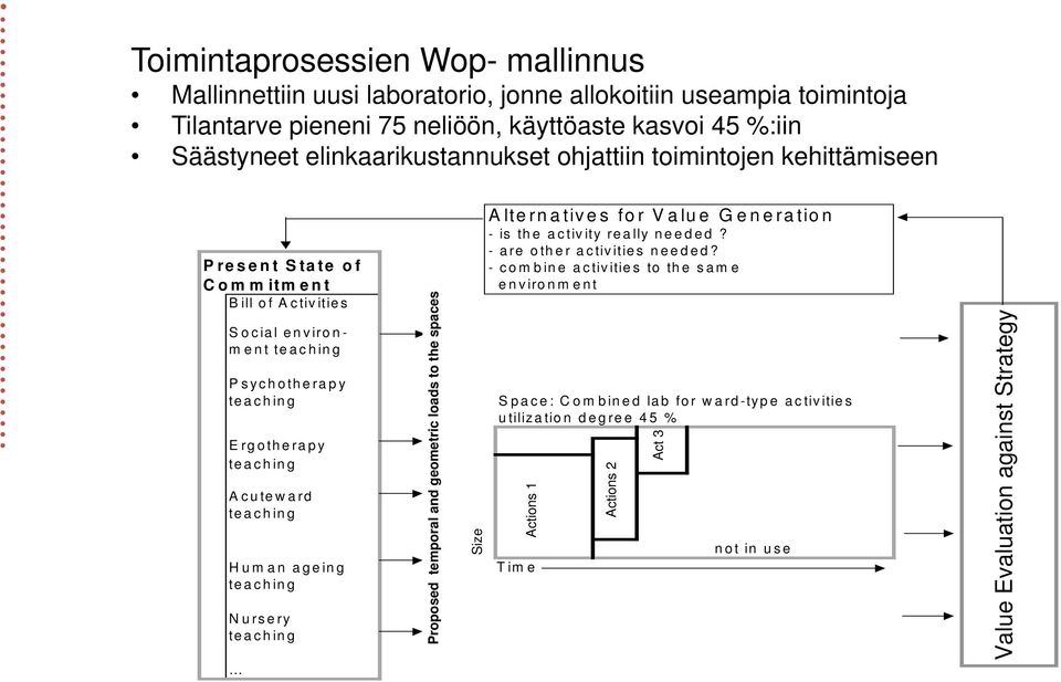 Nursery Proposed temporal and geometric loads to the spaces Size Alternatives for Value Generation - is the activity really needed? - are other activities needed?