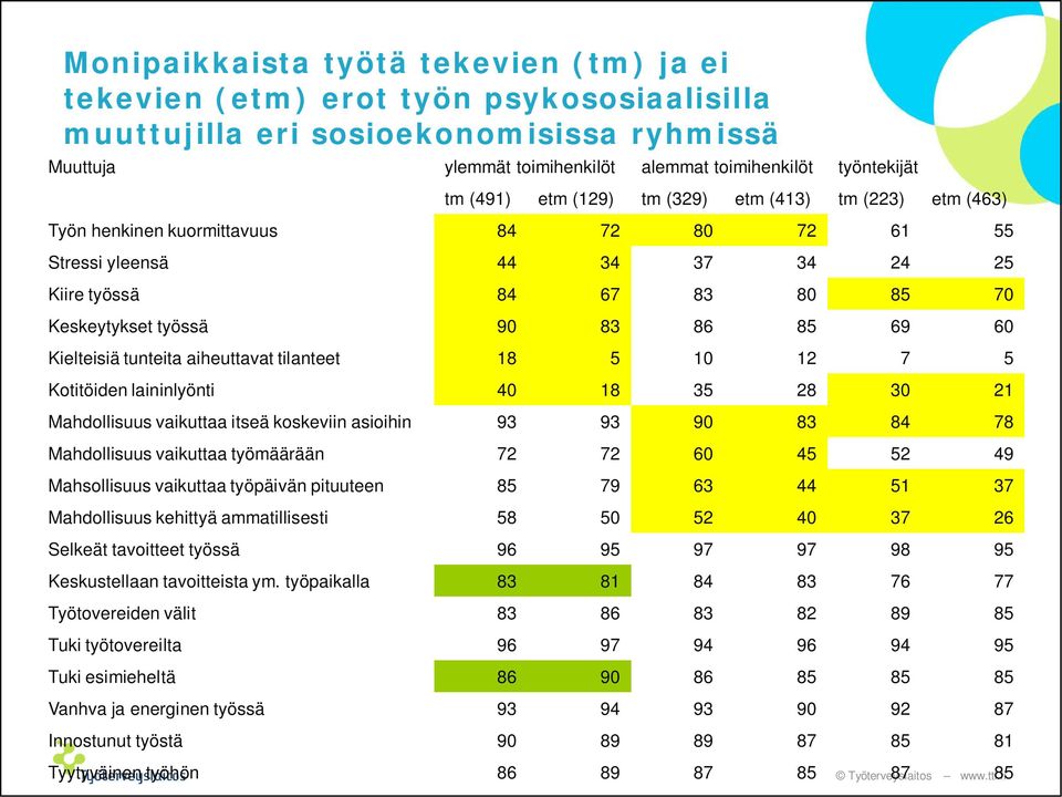 60 Kielteisiä tunteita aiheuttavat tilanteet 18 5 10 12 7 5 Kotitöiden laininlyönti 40 18 35 28 30 21 Mahdollisuus vaikuttaa itseä koskeviin asioihin 93 93 90 83 84 78 Mahdollisuus vaikuttaa