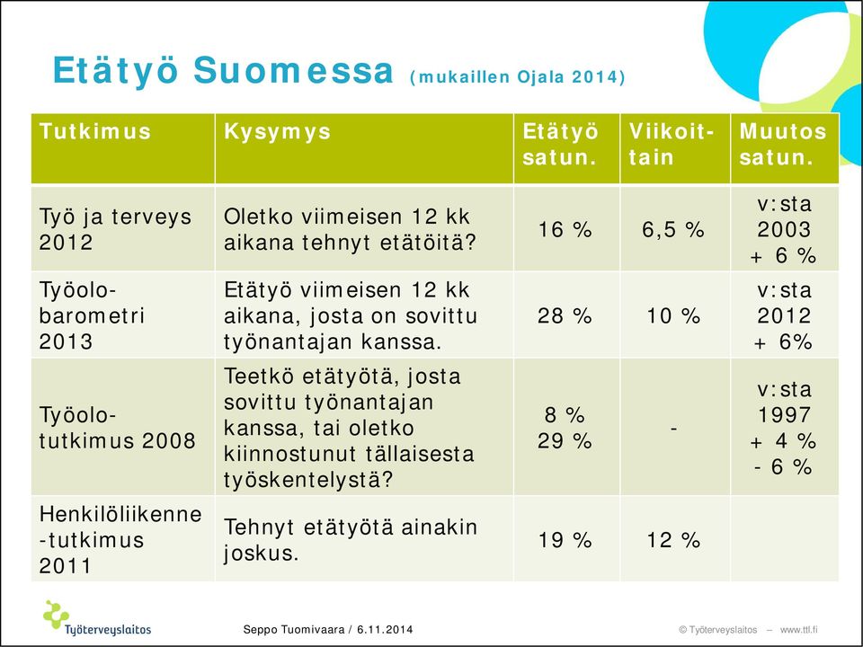 16 % 6,5 % v:sta 2003 + 6 % Työolobarometri 2013 Etätyö viimeisen 12 kk aikana, josta on sovittu työnantajan kanssa.