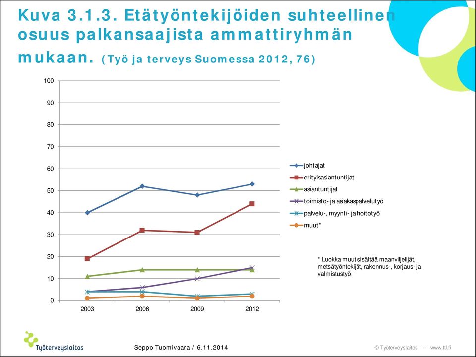 asiantuntijat toimisto- ja asiakaspalvelutyö palvelu-, myynti- ja hoitotyö muut* 20 10 *