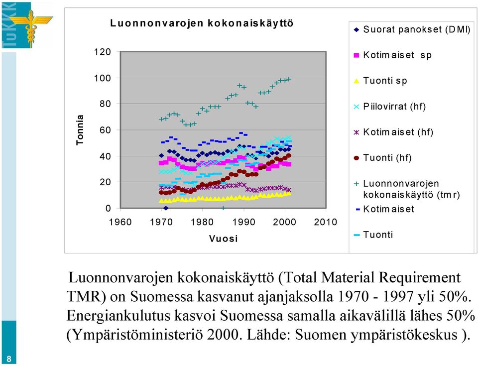 Tuonti Luonnonvarojen kokonaiskäyttö (Total Material Requirement TMR) on Suomessa kasvanut ajanjaksolla 1970-1997 yli