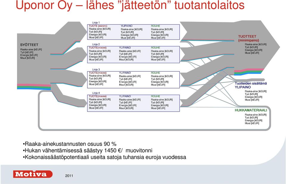 vähentämisessä säästyy 1450 / muovitonni