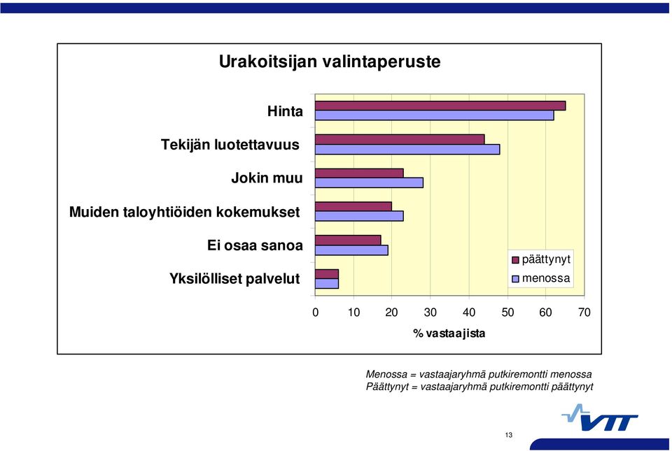 menossa 0 10 20 30 40 50 60 70 % vastaajista Menossa = vastaajaryhmä