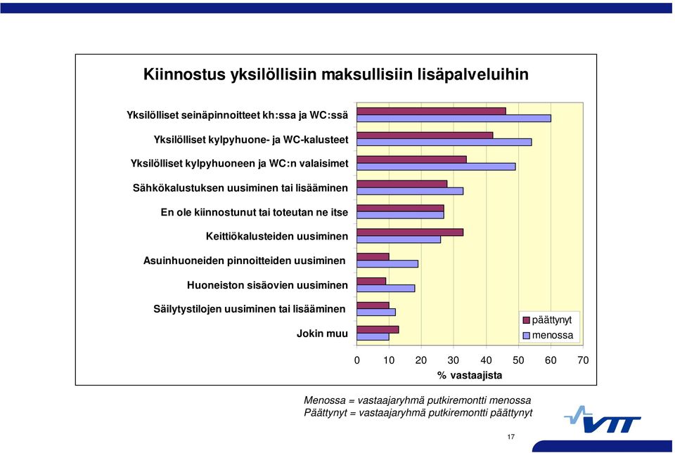 Keittiökalusteiden uusiminen Asuinhuoneiden pinnoitteiden uusiminen Huoneiston sisäovien uusiminen Säilytystilojen uusiminen tai lisääminen