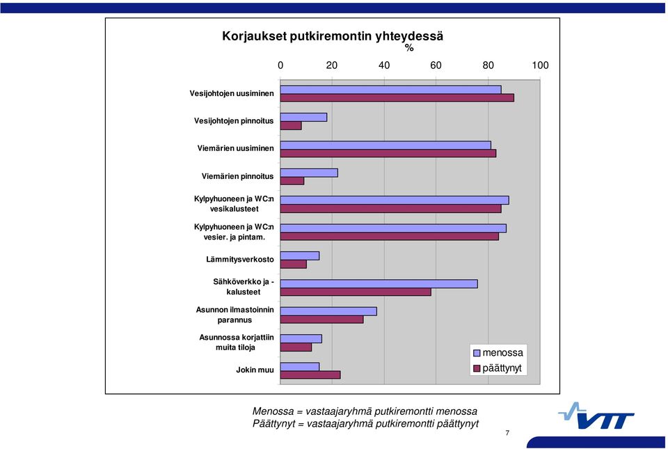 Lämmitysverkosto Sähköverkko ja - kalusteet Asunnon ilmastoinnin parannus Asunnossa korjattiin muita tiloja