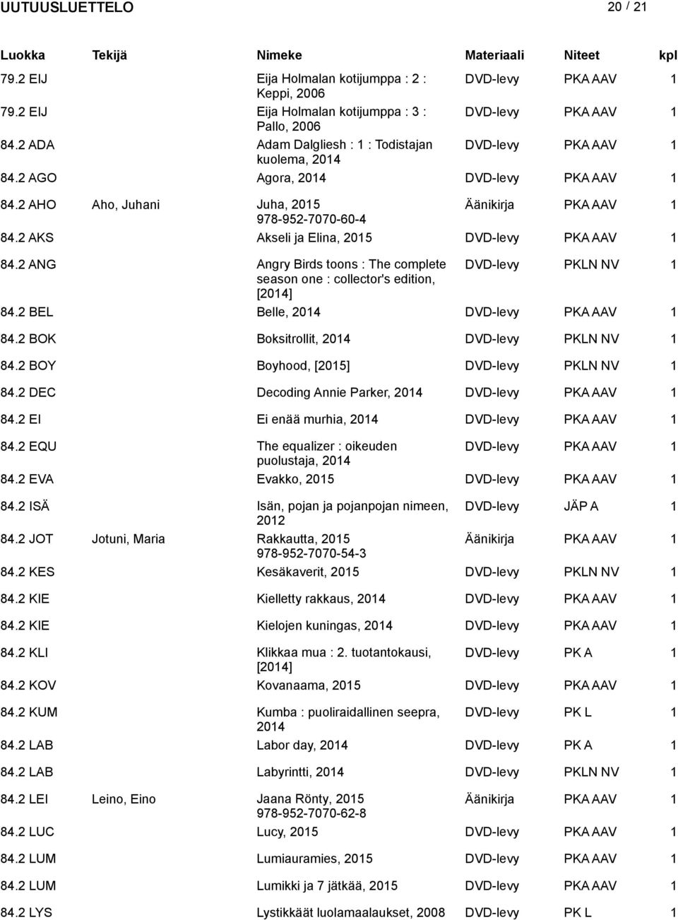 2 AKS Akseli ja Elina, 205 DVD-levy PKA AAV 84.2 ANG Angry Birds toons : The complete DVD-levy PKLN NV season one : collector's edition, [204] 84.2 BEL Belle, 204 DVD-levy PKA AAV 84.