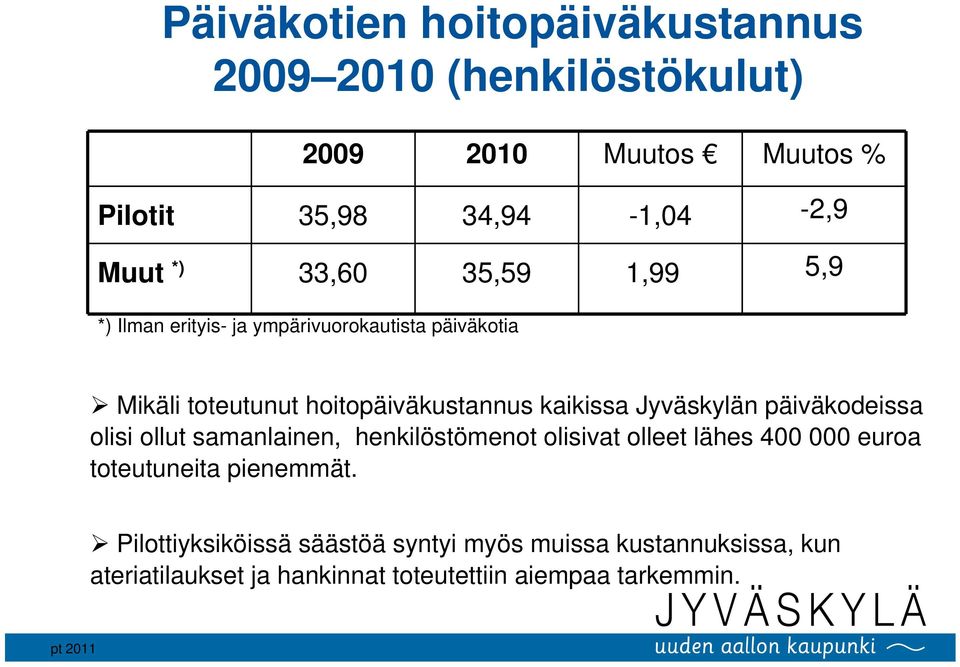 Jyväskylän päiväkodeissa olisi ollut samanlainen, henkilöstömenot olisivat olleet lähes 400 000 euroa toteutuneita pienemmät.