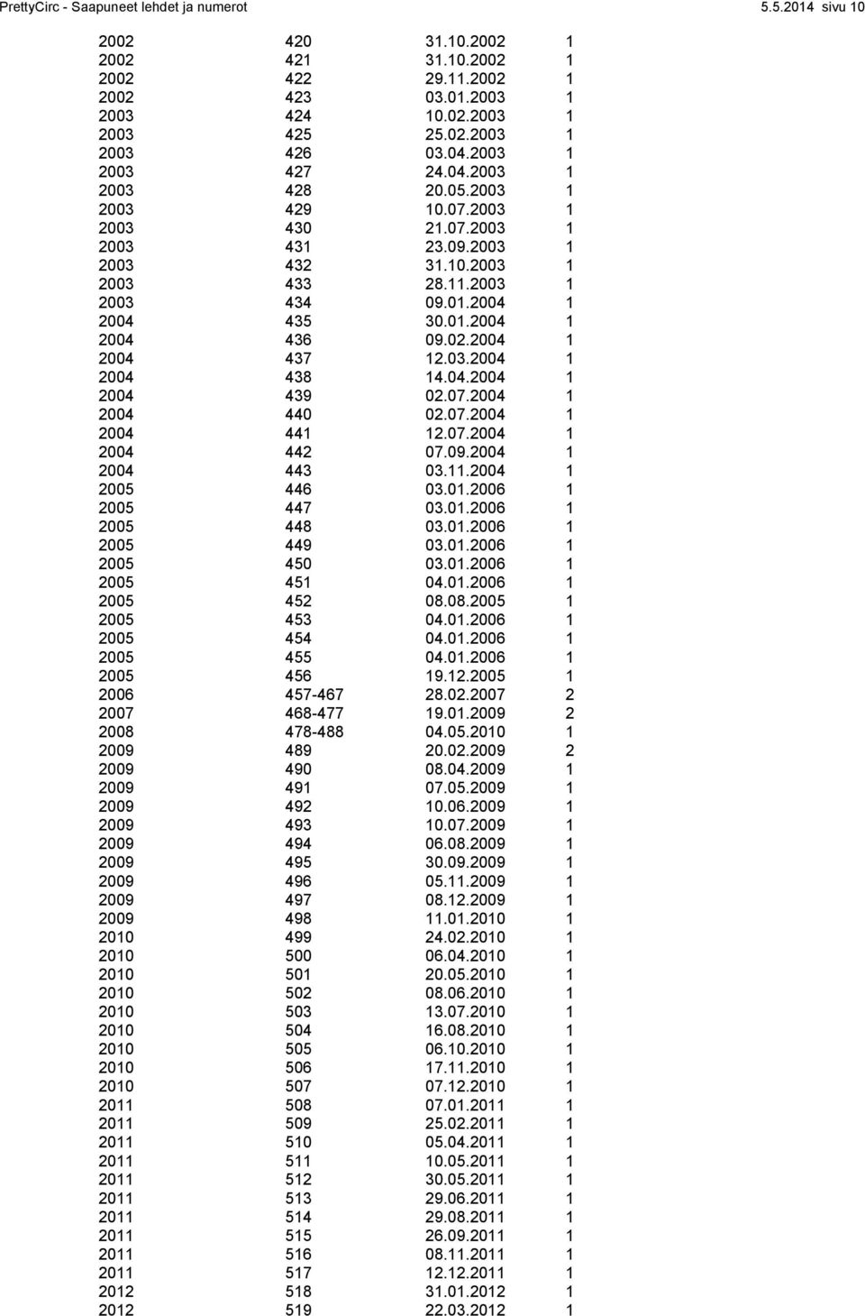 01.2004 1 2004 436 09.02.2004 1 2004 437 12.03.2004 1 2004 438 14.04.2004 1 2004 439 02.07.2004 1 2004 440 02.07.2004 1 2004 441 12.07.2004 1 2004 442 07.09.2004 1 2004 443 03.11.2004 1 2005 446 03.