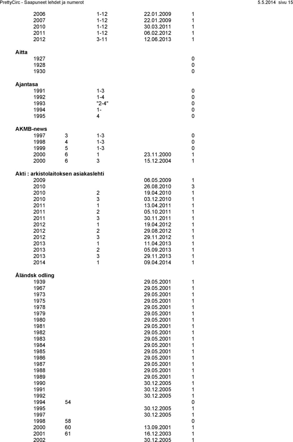 02.2012 1 2012 3-11 12.06.2013 1 Aitta 1927 0 1928 0 1930 0 Ajantasa 1991 1-3 0 1992 1-4 0 1993 "2-4" 0 1994 1-0 1995 4 0 AKMB-news 1997 3 1-3 0 1998 4 1-3 0 1999 5 1-3 0 2000 6 1 23.11.2000 1 2000 6 3 15.