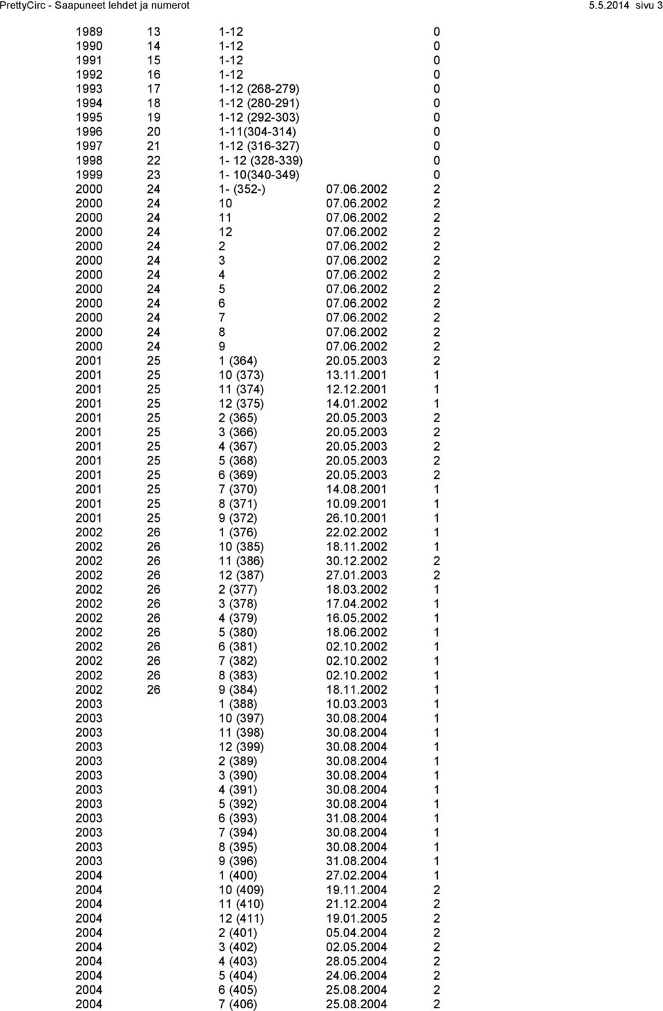 1998 22 1-12 (328-339) 0 1999 23 1-10(340-349) 0 2000 24 1- (352-) 07.06.2002 2 2000 24 10 07.06.2002 2 2000 24 11 07.06.2002 2 2000 24 12 07.06.2002 2 2000 24 2 07.06.2002 2 2000 24 3 07.06.2002 2 2000 24 4 07.