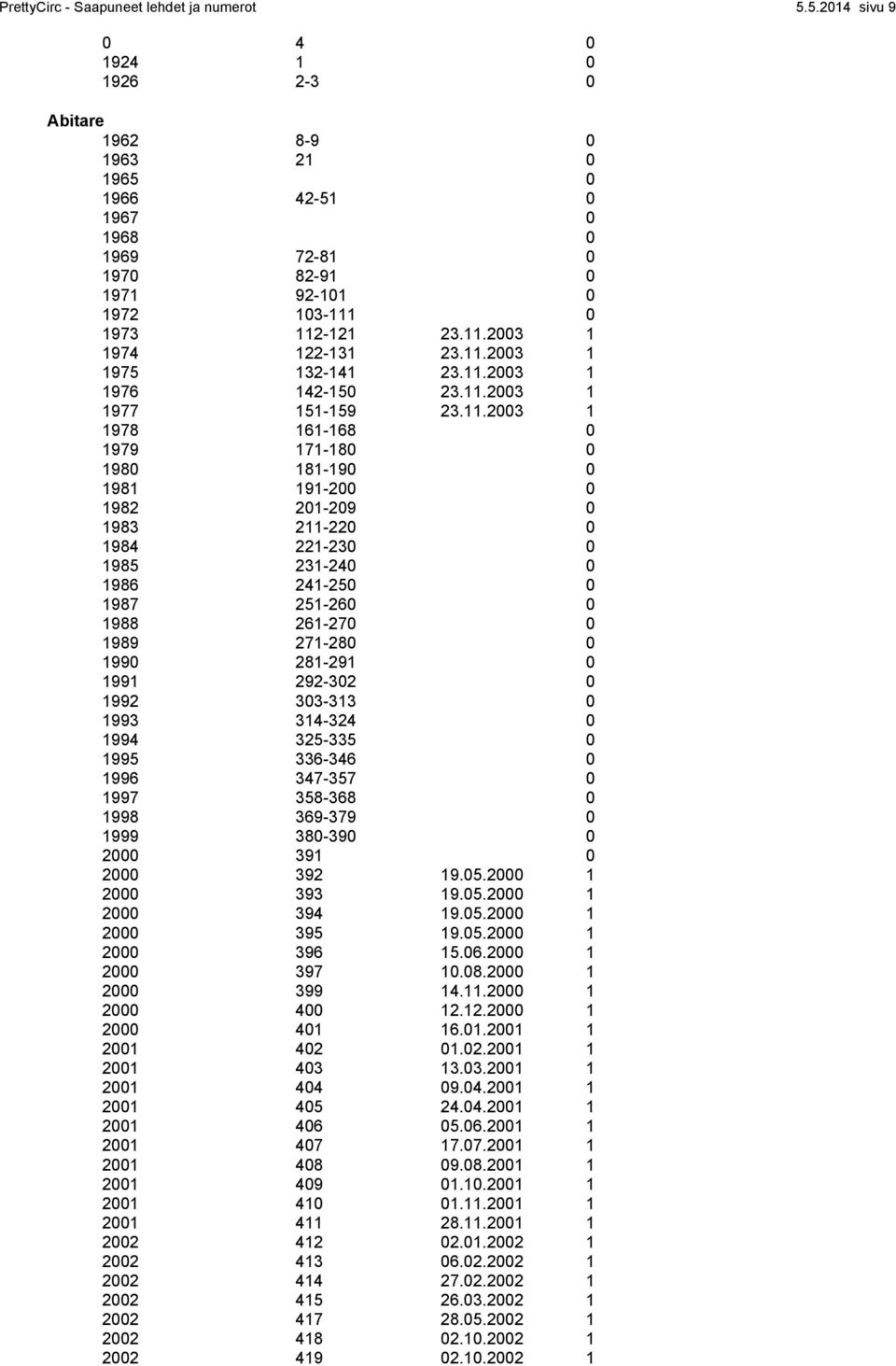 11.2003 1 1975 132-141 23.11.2003 1 1976 142-150 23.11.2003 1 1977 151-159 23.11.2003 1 1978 161-168 0 1979 171-180 0 1980 181-190 0 1981 191-200 0 1982 201-209 0 1983 211-220 0 1984 221-230 0 1985