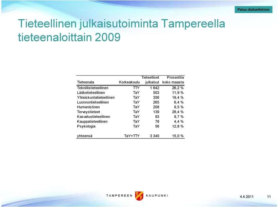 Yhteiskuntatieteellinen TaY 356 19,4 % Luonnontieteellinen TaY 265 6,4 % Humanistinen TaY 208 9,5 % Terveystieteet