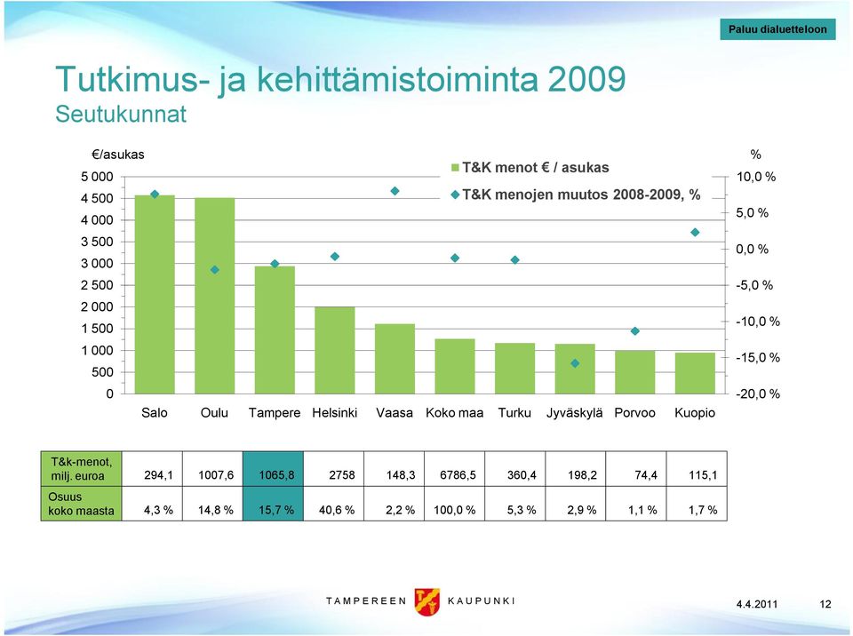 Kuopio % 10,0 % 5,0 % 0,0 % 5,0 % 10,0 % 15,0 % 20,0 % T&k menot, milj.