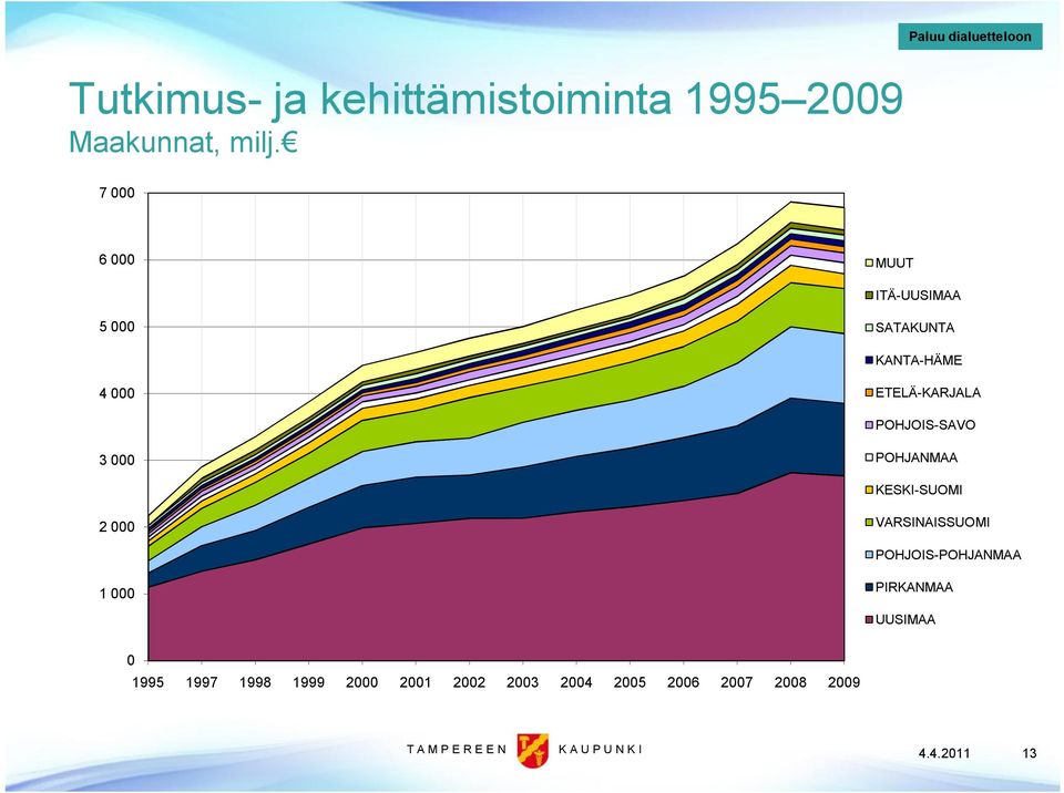 POHJOIS SAVO 3 000 POHJANMAA KESKI SUOMI 2 000 VARSINAISSUOMI POHJOIS POHJANMAA