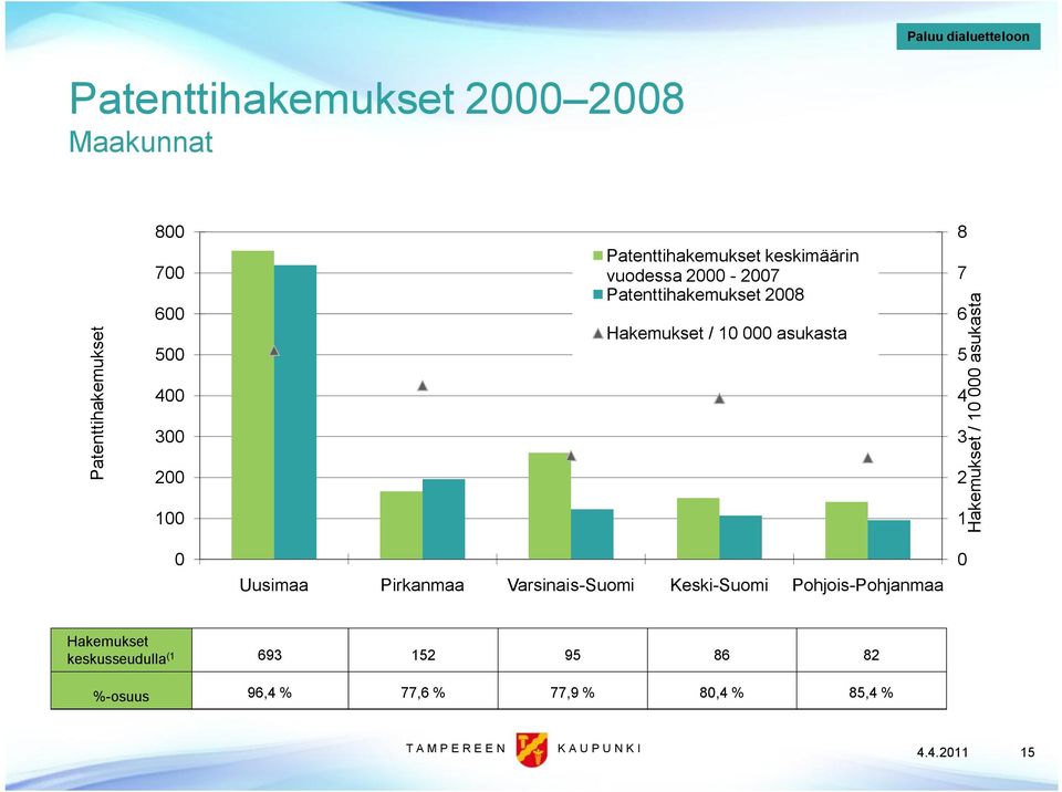 asukasta 8 7 Hakemukset / 10 000 asukasta 6 5 4 3 2 1 0 Uusimaa Pirkanmaa Varsinais Suomi Keski Suomi