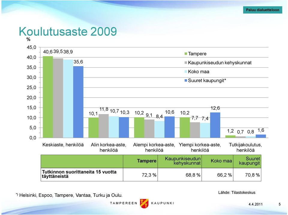 Tampere Ylempi korkea aste, henkilöä Kaupunkiseudun kehyskunnat 1,2 Koko maa 0,7 0,8 1,6 Tutkijakoulutus, henkilöä Suuret kaupungit Tutkinnon