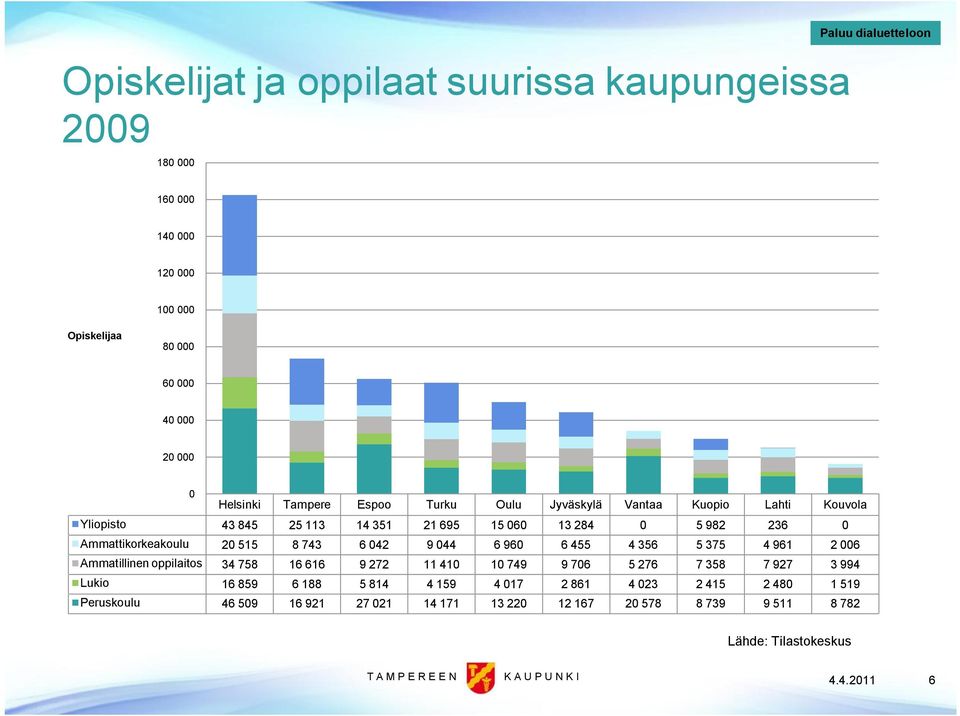 20 515 8 743 6 042 9 044 6 960 6 455 4 356 5 375 4 961 2 006 Ammatillinen oppilaitos 34 758 16 616 9 272 11 410 10 749 9 706 5 276 7 358 7 927 3 994 Lukio 16