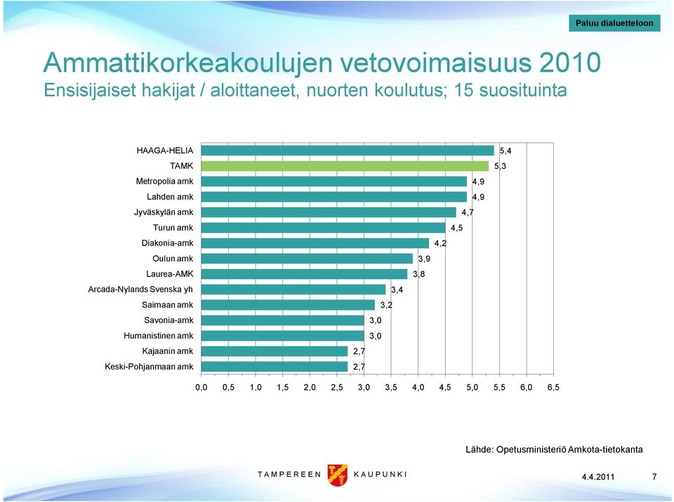 Nylands Svenska yh Saimaan amk Savonia amk Humanistinen amk Kajaanin amk Keski Pohjanmaan amk 2,7 2,7 3,4 3,2 3,0 3,0 3,9 3,8