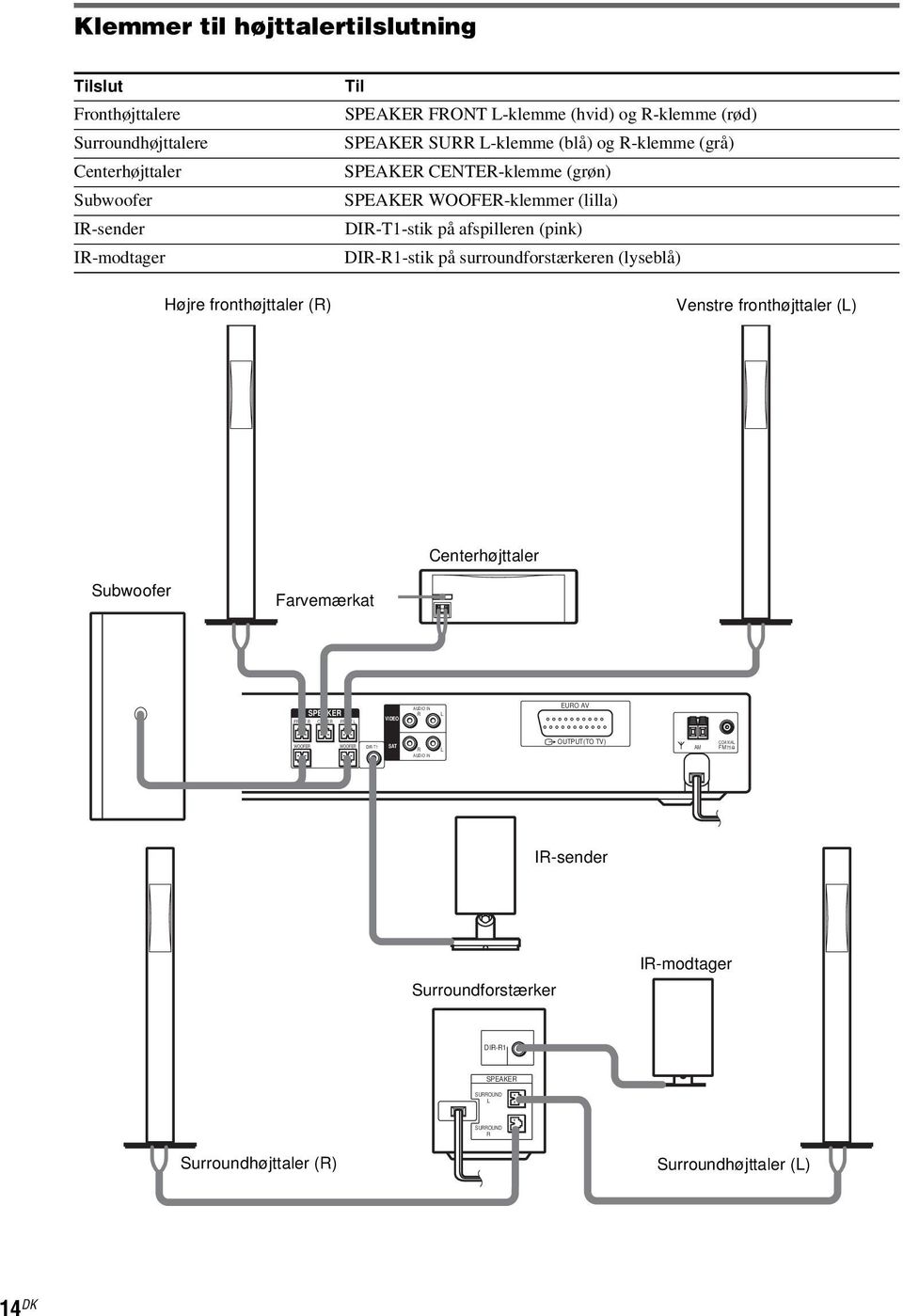 på surroundforstærkeren (lyseblå) Venstre fronthøjttaler (L) Centerhøjttaler Subwoofer Farvemærkat SPEAKER FRONT R CENTER FRONT L VIDEO AUDIO IN R L EURO AV WOOFER WOOFER