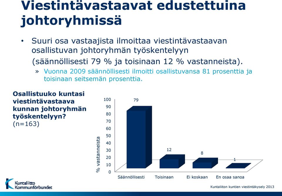 » Vuonna 2009 säännöllisesti ilmoitti osallistuvansa 81 prosenttia ja toisinaan seitsemän prosenttia.