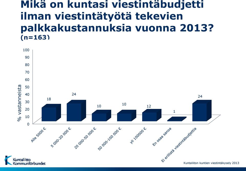 tekevien palkkakustannuksia vuonna 2013?