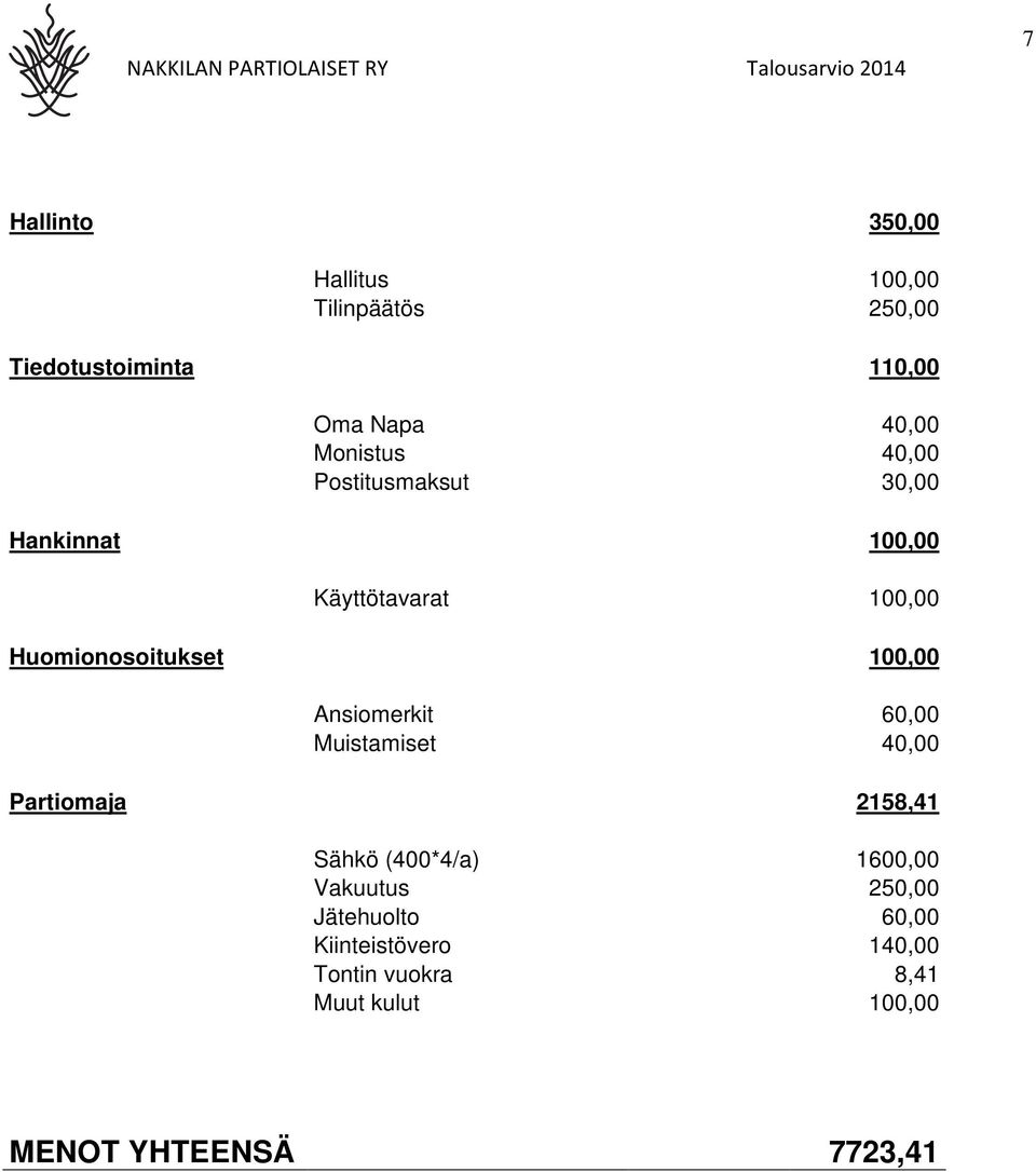 100,00 Huomionosoitukset 100,00 Ansiomerkit 60,00 Muistamiset 40,00 Partiomaja 2158,41 Sähkö (400*4/a)