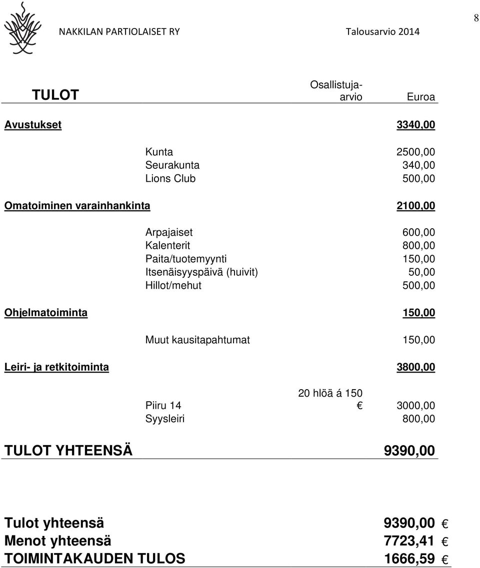 (huivit) 50,00 Hillot/mehut 500,00 Ohjelmatoiminta 150,00 Muut kausitapahtumat 150,00 Leiri- ja retkitoiminta 3800,00 20 hlöä á