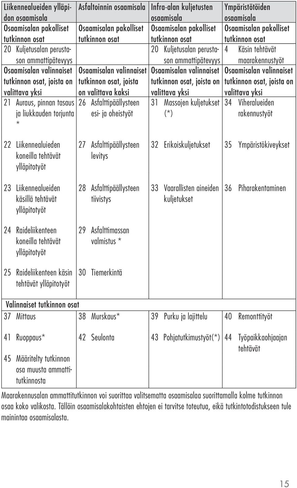 Osaamisalan valinnaiset Osaamisalan valinnaiset Osaamisalan valinnaiset Osaamisalan valinnaiset tutkinnon osat, joista on tutkinnon osat, joista tutkinnon osat, joista on tutkinnon osat, joista on