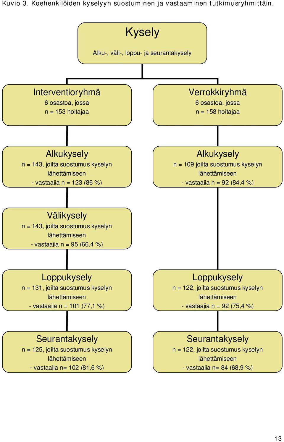 lähettämiseen - vastaajia n = 123 (86 %) Alkukysely n = 109 joilta suostumus kyselyn lähettämiseen - vastaajia n = 92 (84,4 %) Välikysely n = 143, joilta suostumus kyselyn lähettämiseen - vastaajia n