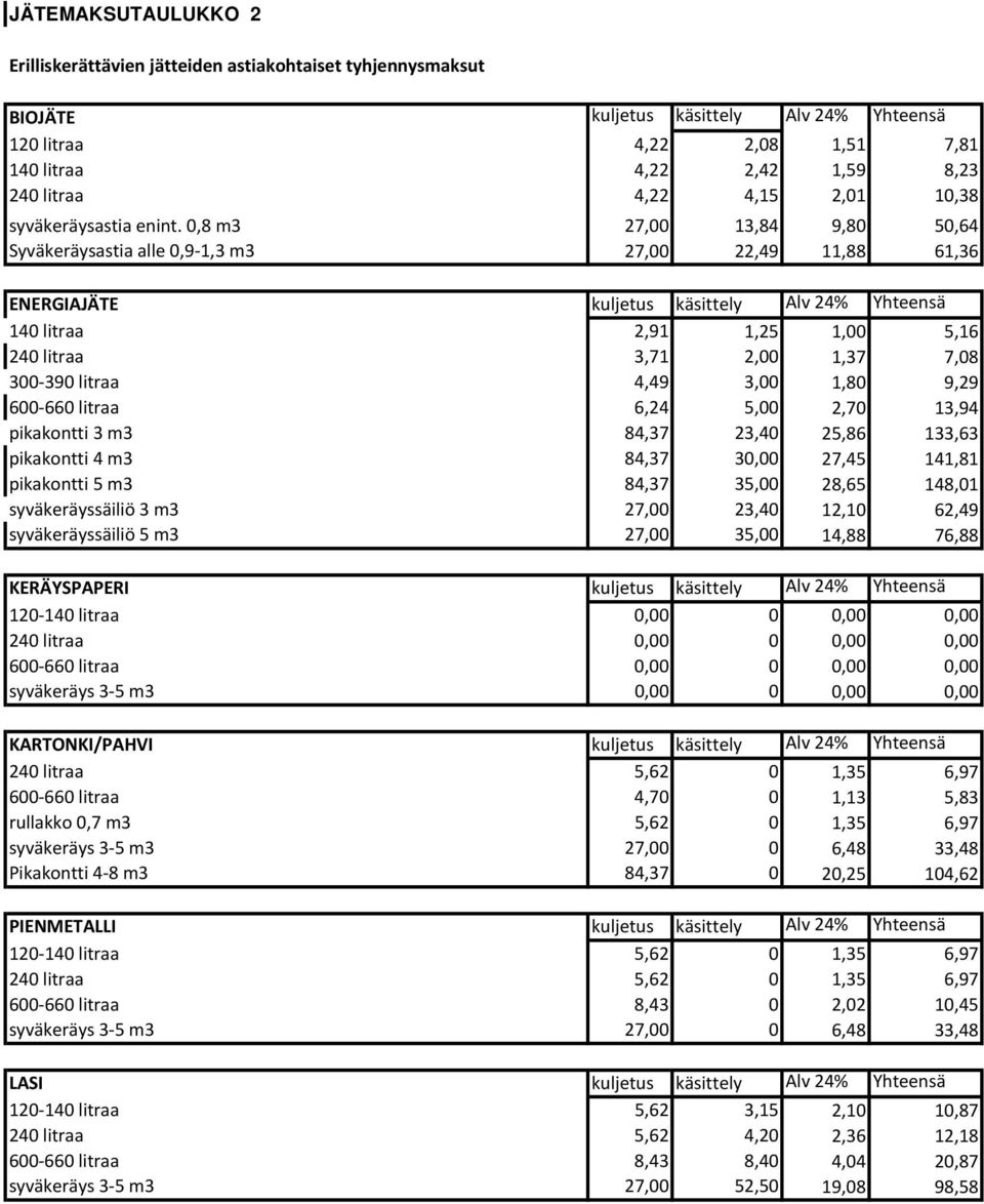 0,8 m3 27,00 13,84 9,80 50,64 Syväkeräysastia alle 0,9 1,3 m3 27,00 22,49 11,88 61,36 ENERGIAJÄTE kuljetus käsittely Alv 24% Yhteensä 140 litraa 2,91 1,25 1,00 5,16 240 litraa 3,71 2,00 1,37 7,08 300