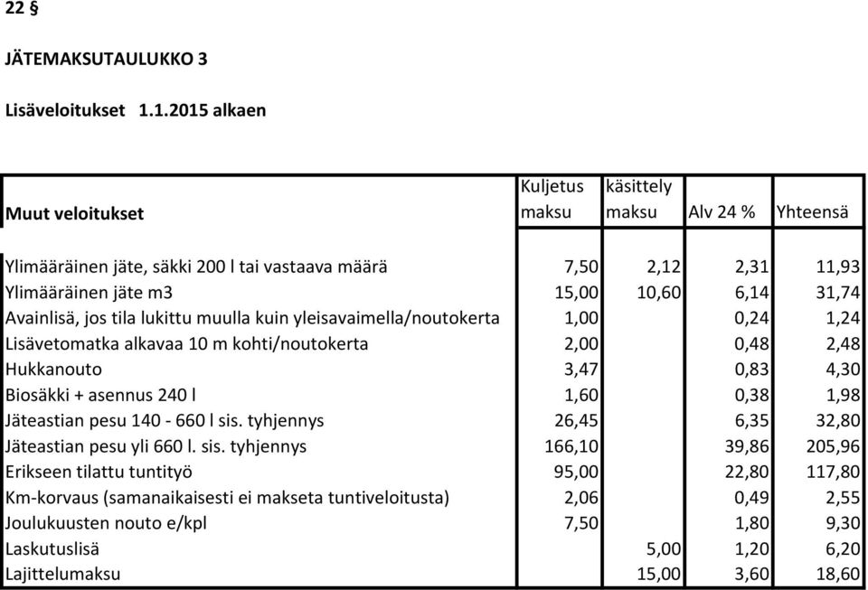 Avainlisä, jos tila lukittu muulla kuin yleisavaimella/noutokerta 1,00 0,24 1,24 Lisävetomatka alkavaa 10 m kohti/noutokerta 2,00 0,48 2,48 Hukkanouto 3,47 0,83 4,30 Biosäkki + asennus 240 l