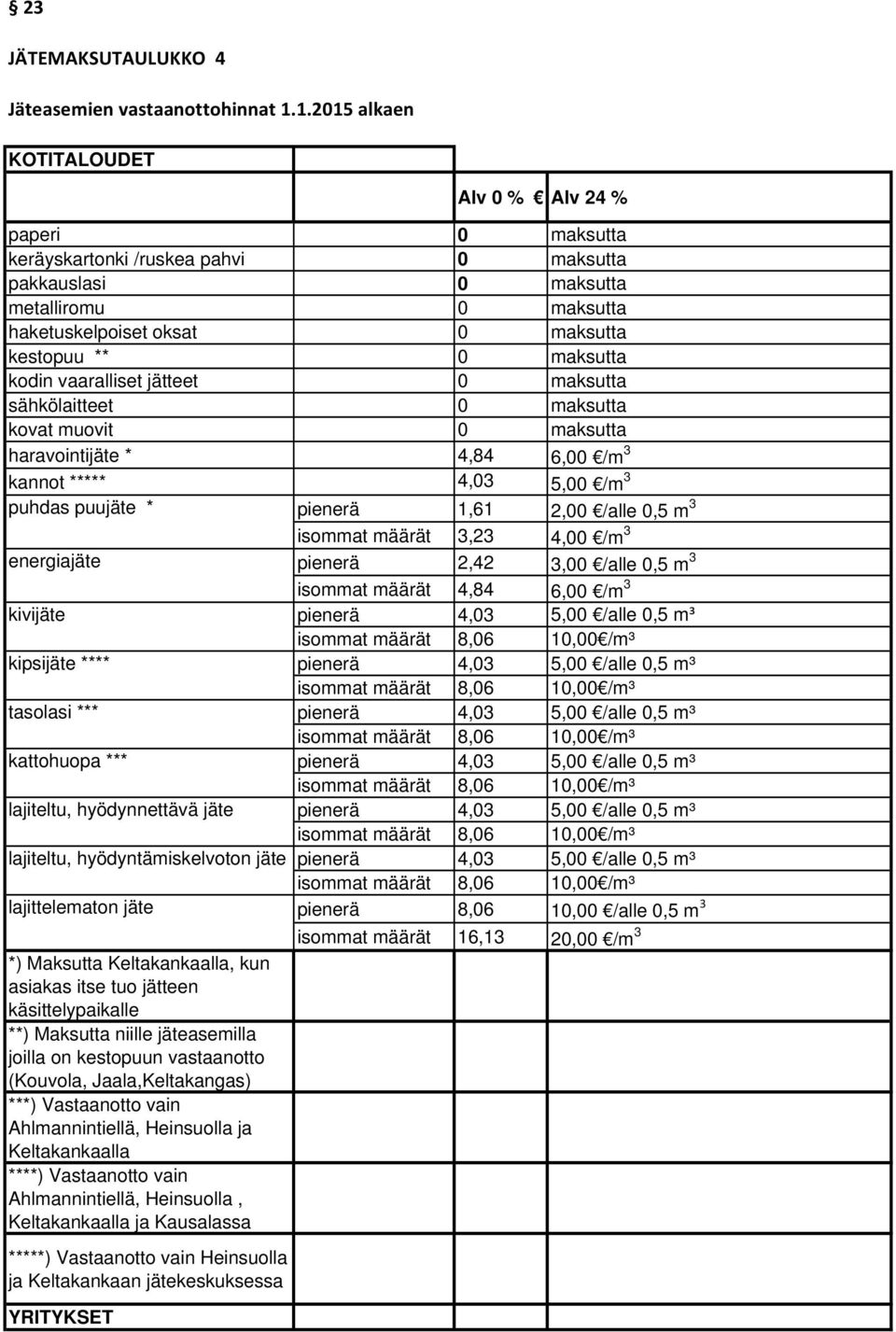 maksutta kodin vaaralliset jätteet 0 maksutta sähkölaitteet 0 maksutta kovat muovit 0 maksutta haravointijäte * 4,84 6,00 /m 3 kannot ***** 4,03 5,00 /m 3 puhdas puujäte * energiajäte kivijäte