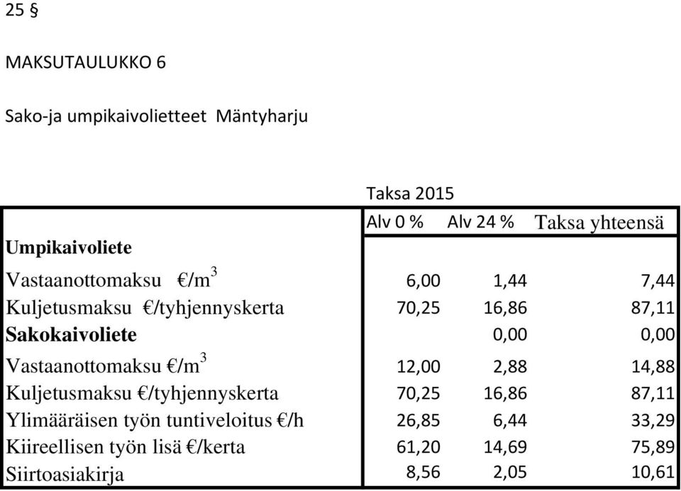 0,00 0,00 Vastaanottomaksu /m 3 12,00 2,88 14,88 Kuljetusmaksu /tyhjennyskerta 70,25 16,86 87,11 Ylimääräisen