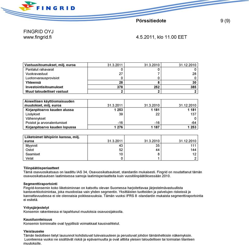 muutokset, milj. euroa 31.3.2011 31.3.2010 31.12.