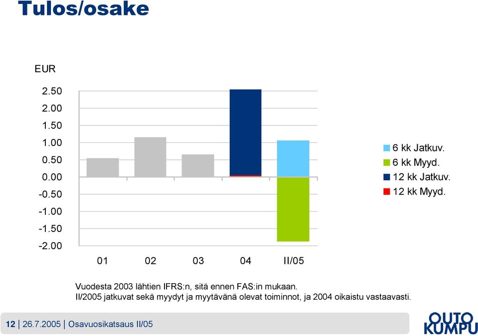 Vuodesta 2003 lähtien IFRS:n, sitä ennen FAS:in mukaan.