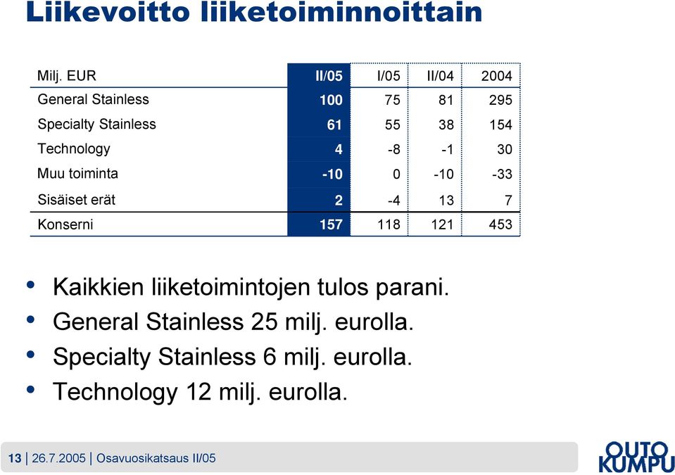 Technology 4-8 -1 30 Muu toiminta -10 0-10 -33 Sisäiset erät 2-4 13 7 Konserni 157 118 121 453
