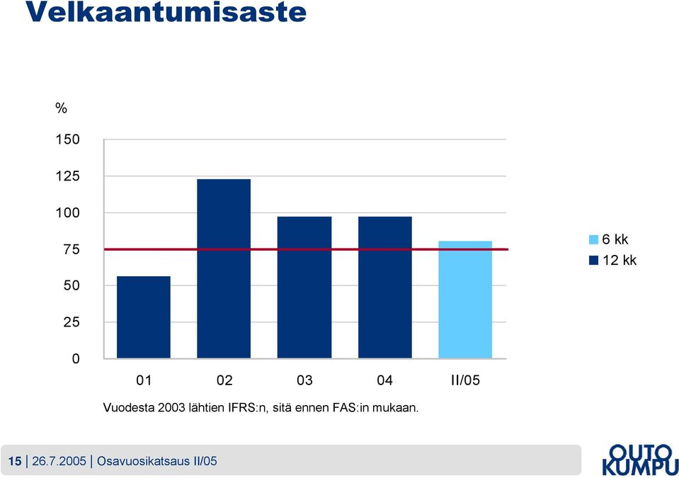 2003 lähtien IFRS:n, sitä ennen FAS:in