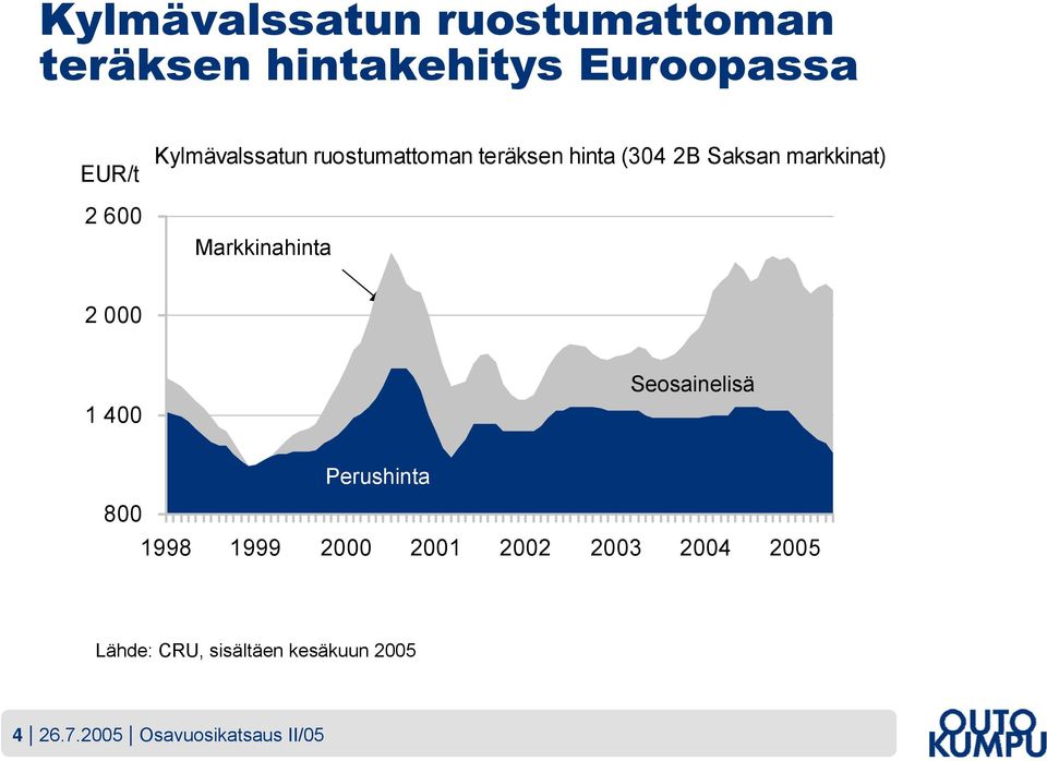 Markkinahinta 2 000 1 400 Seosainelisä Seosainelisä Perushinta 800 Perushinta 1998