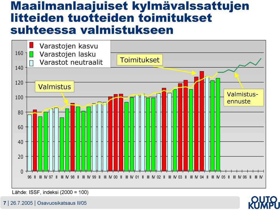 40 20 0 96 II III IV 97 II III IV 98 II III IV 99 II III IV 00 II III IV 01 II III IV 02 II III IV 03 II