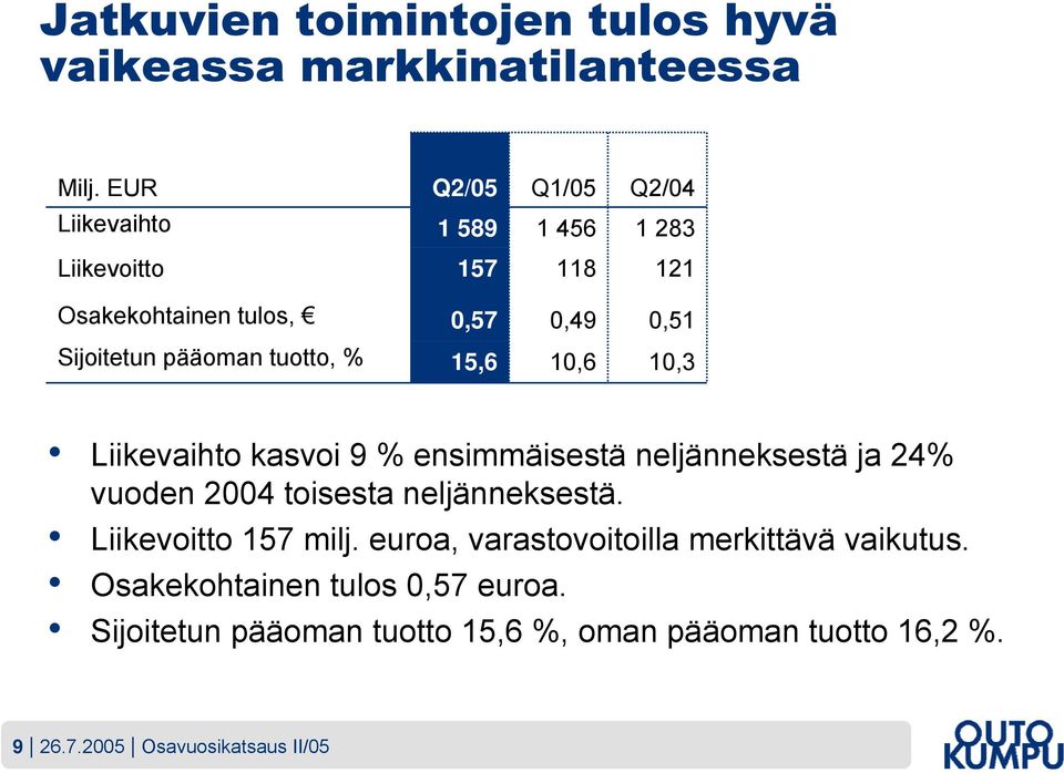 pääoman tuotto, % 15,6 10,6 10,3 Liikevaihto kasvoi 9 % ensimmäisestä neljänneksestä ja 24% vuoden 2004 toisesta neljänneksestä.