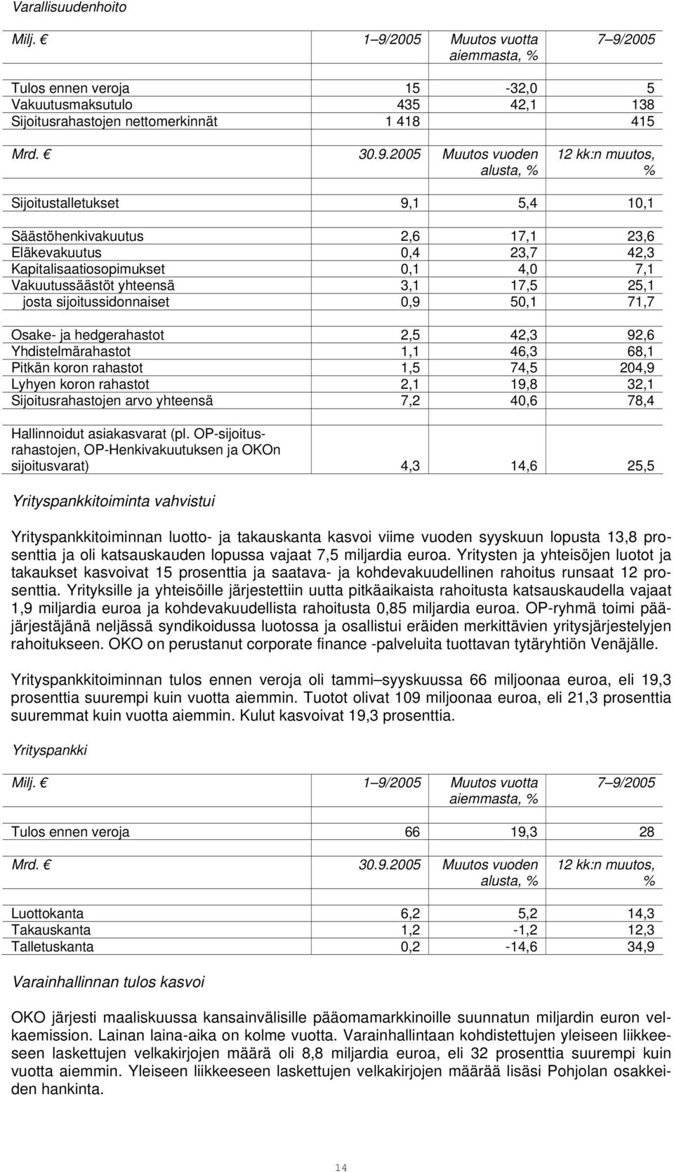 2005 Tulos ennen veroja 15-32,0 5 Vakuutusmaksutulo 435 42,1 138 Sijoitusrahastojen nettomerkinnät 1 418 415 Mrd. 30.9.