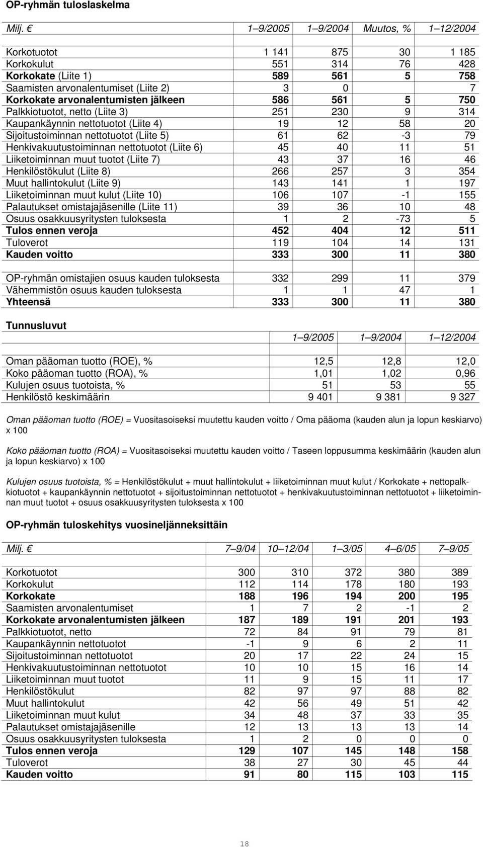 45 40 11 51 Liiketoiminnan muut tuotot (Liite 7) 43 37 16 46 Henkilöstökulut (Liite 8) 266 257 3 354 Muut hallintokulut (Liite 9) 143 141 1 197 Liiketoiminnan muut kulut (Liite 10) 106 107-1 155