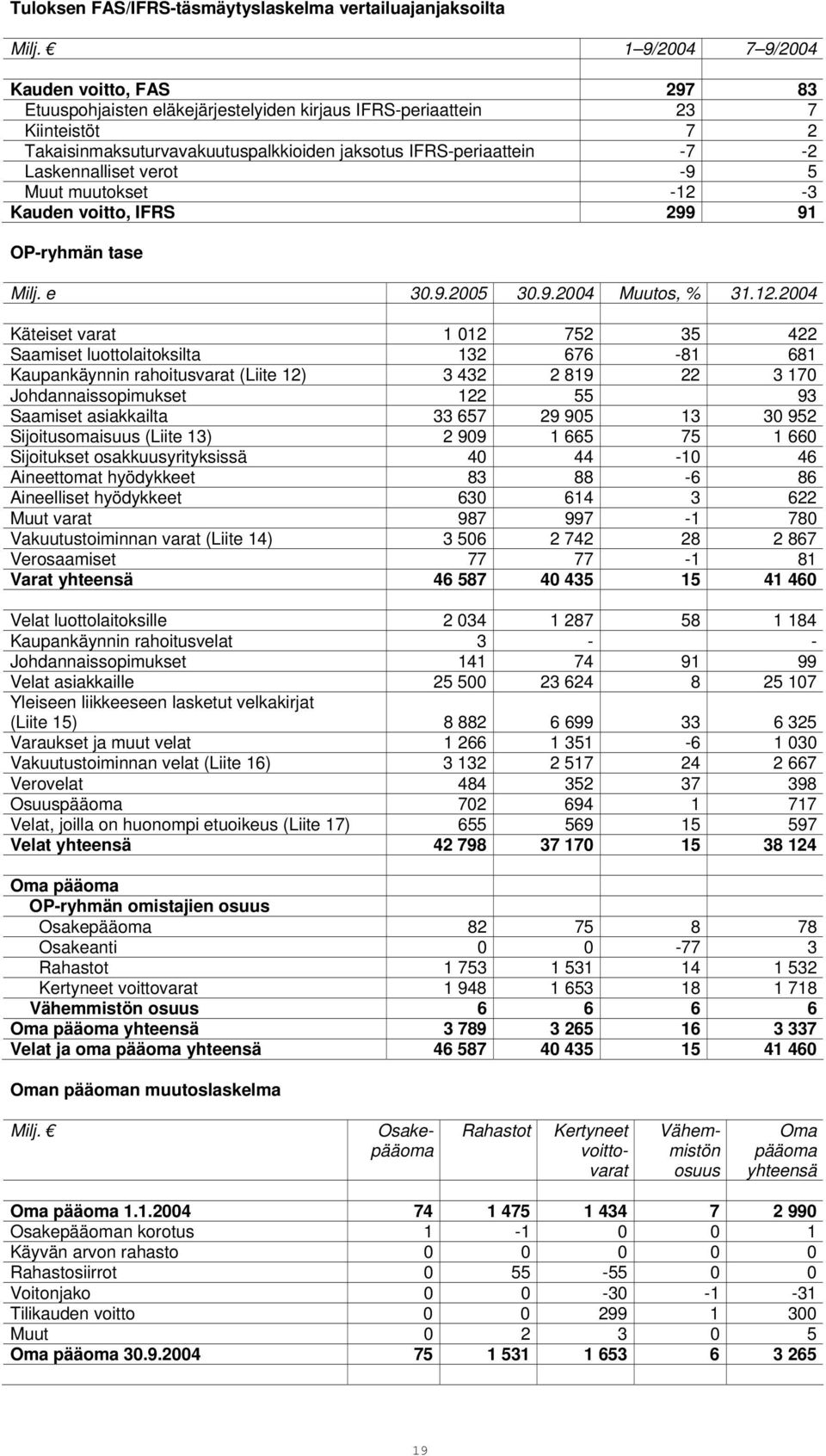 Laskennalliset verot -9 5 Muut muutokset -12-