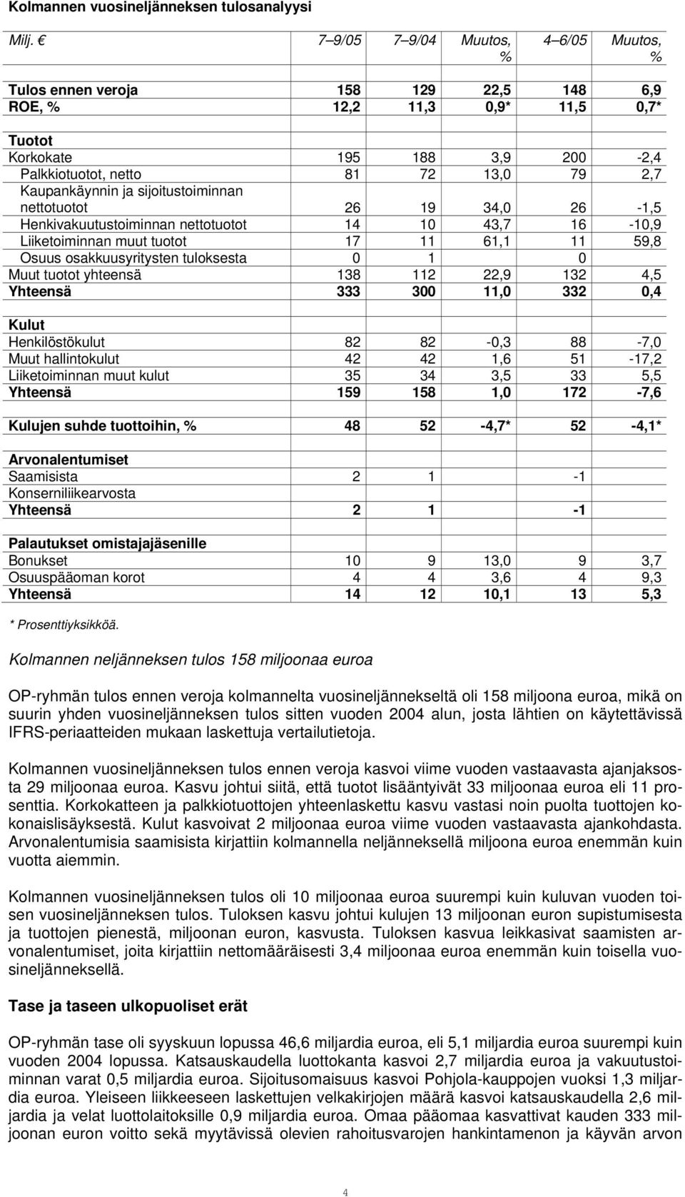 Kaupankäynnin ja sijoitustoiminnan nettotuotot 26 19 34,0 26-1,5 Henkivakuutustoiminnan nettotuotot 14 10 43,7 16-10,9 Liiketoiminnan muut tuotot 17 11 61,1 11 59,8 Osuus osakkuusyritysten tuloksesta