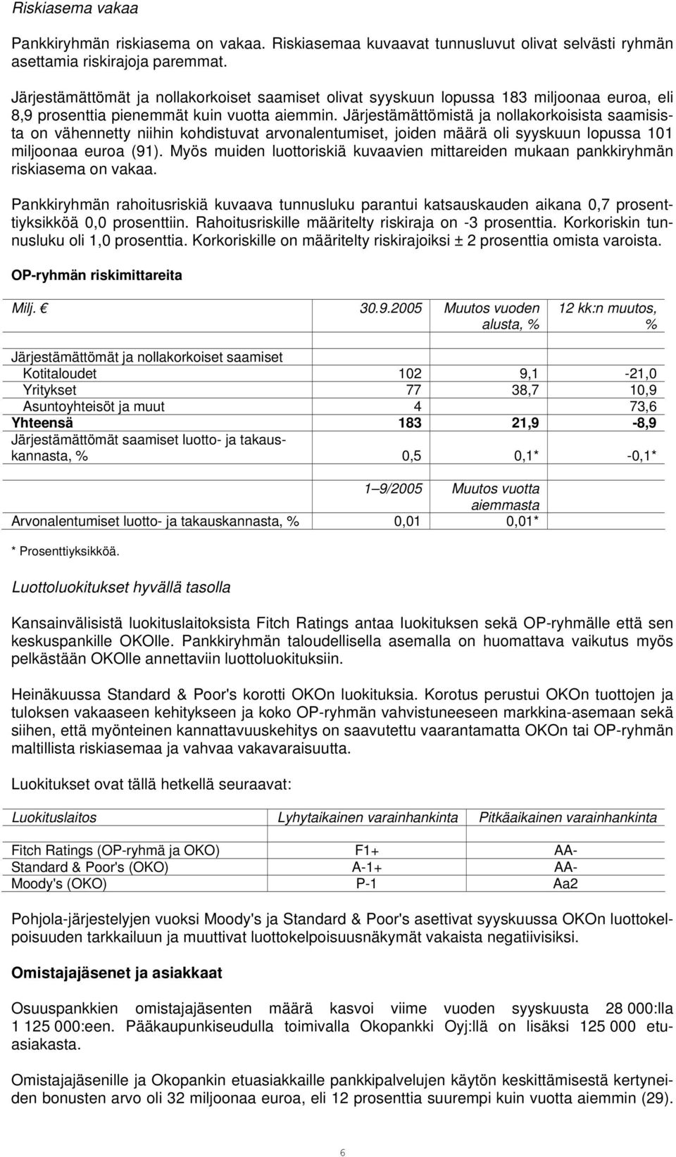 Järjestämättömistä ja nollakorkoisista saamisista on vähennetty niihin kohdistuvat arvonalentumiset, joiden määrä oli syyskuun lopussa 101 miljoonaa euroa (91).